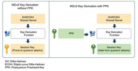 Diagram comparing IKEv2 key derivation without and with a PPK: mixing a Postquantum Preshared Key into the key derivation function yields a session key that is safe from quantum attacks